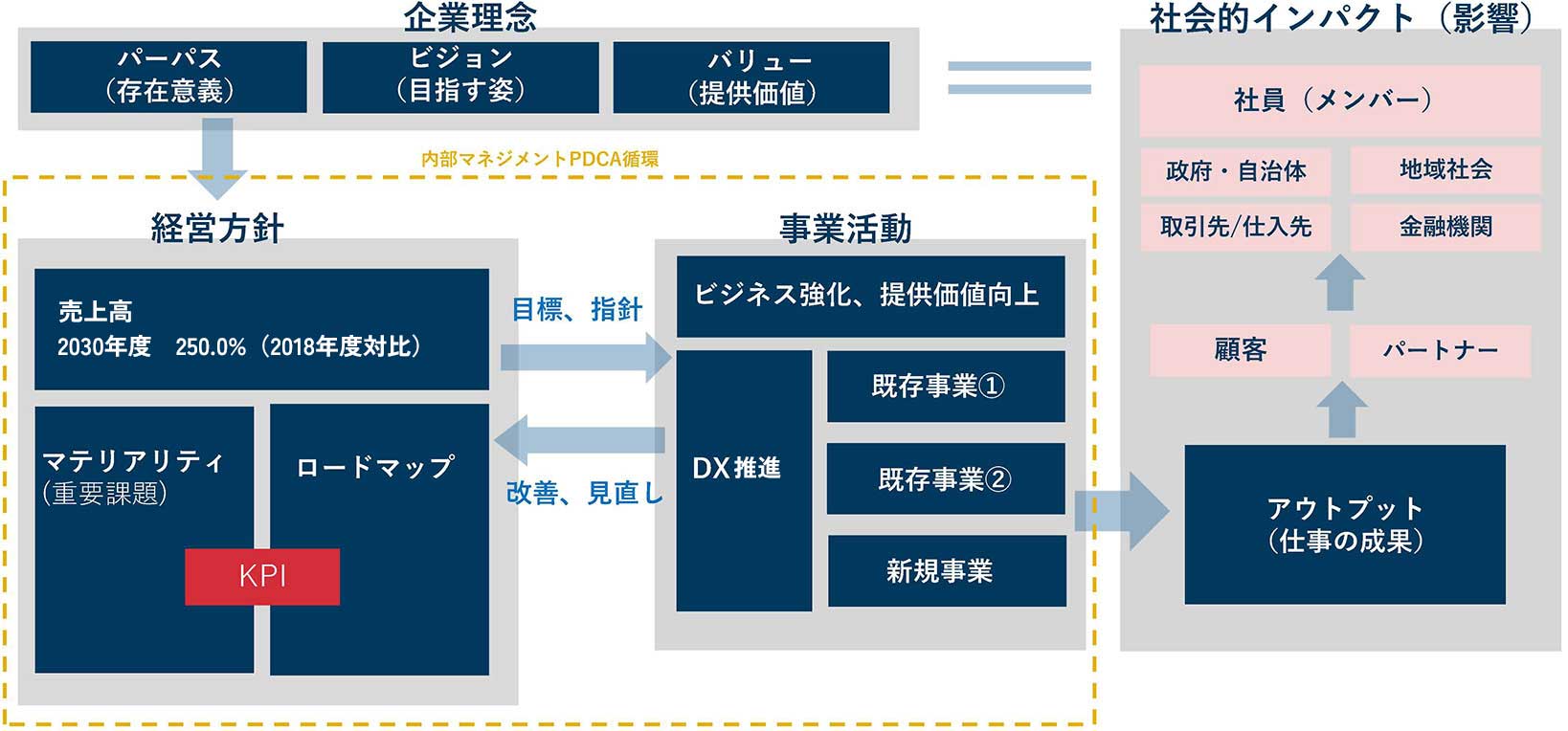 パーパス経営の全体像
